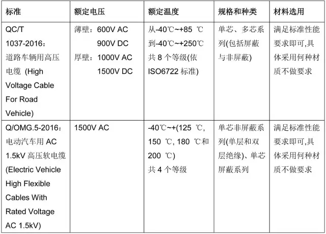 新能源汽車高壓線行業(yè)標(biāo)準(zhǔn)QC/T 1037-2016與奧美格企業(yè)標(biāo)準(zhǔn)比較 新能源汽車高壓線行業(yè)標(biāo)準(zhǔn)QC/T 1037-2016與奧美格企業(yè)標(biāo)準(zhǔn)比較