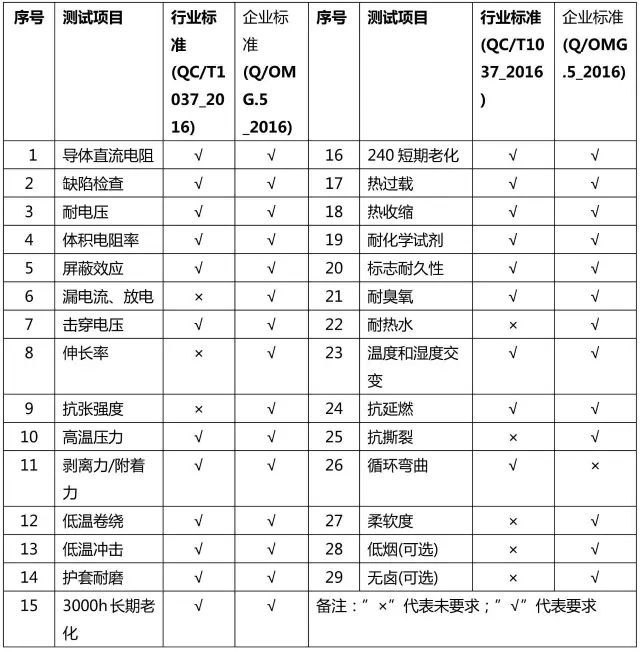 新能源汽車高壓線行業(yè)標(biāo)準(zhǔn)QC/T 1037-2016與奧美格企業(yè)標(biāo)準(zhǔn)比較 新能源汽車高壓線行業(yè)標(biāo)準(zhǔn)QC/T 1037-2016與奧美格企業(yè)標(biāo)準(zhǔn)比較